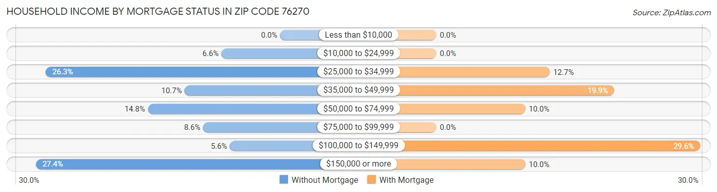 Household Income by Mortgage Status in Zip Code 76270
