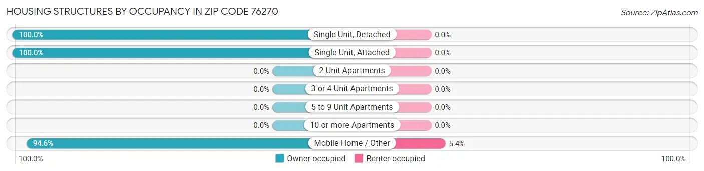 Housing Structures by Occupancy in Zip Code 76270