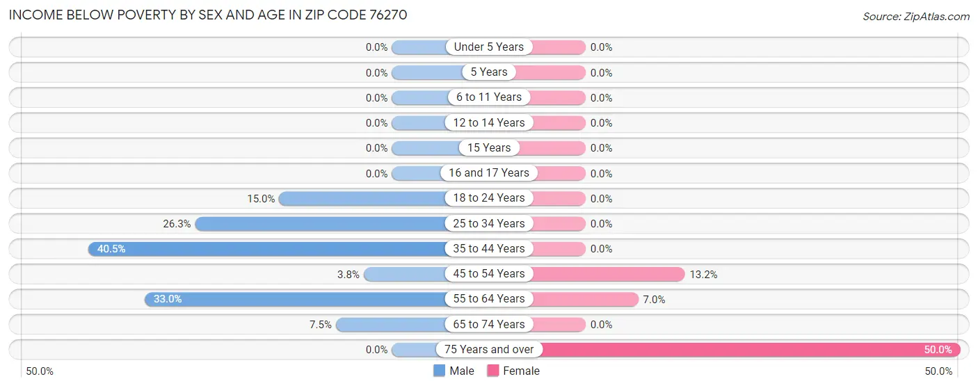 Income Below Poverty by Sex and Age in Zip Code 76270