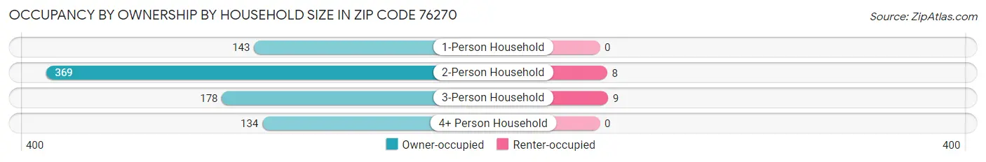 Occupancy by Ownership by Household Size in Zip Code 76270
