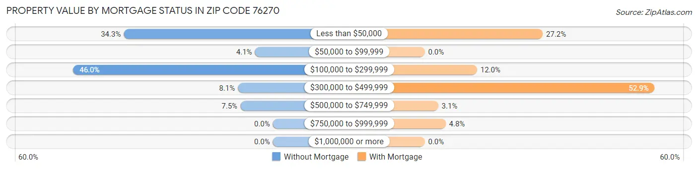 Property Value by Mortgage Status in Zip Code 76270