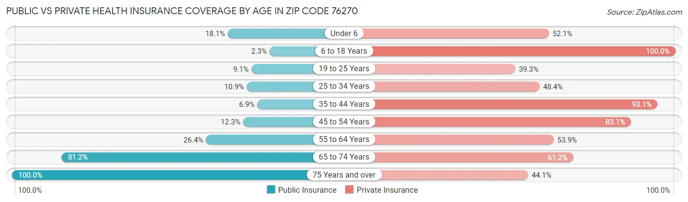 Public vs Private Health Insurance Coverage by Age in Zip Code 76270