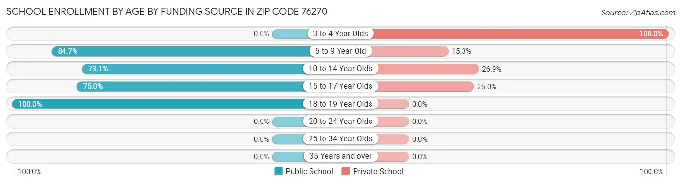School Enrollment by Age by Funding Source in Zip Code 76270