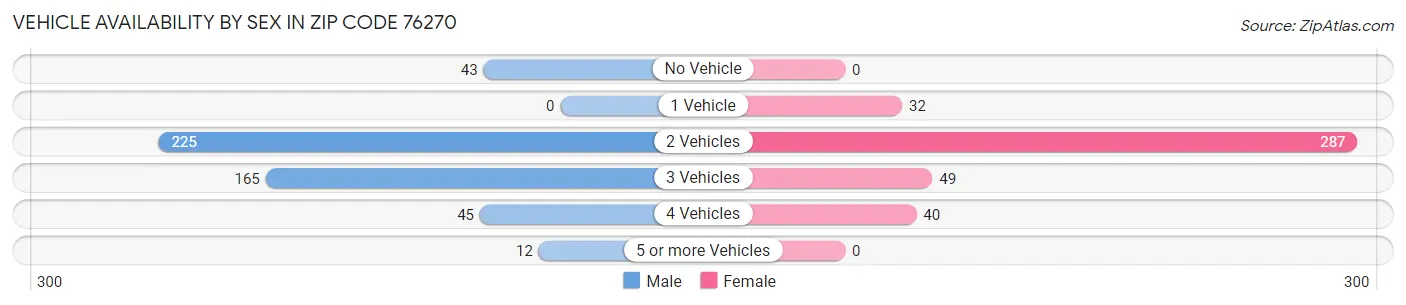 Vehicle Availability by Sex in Zip Code 76270