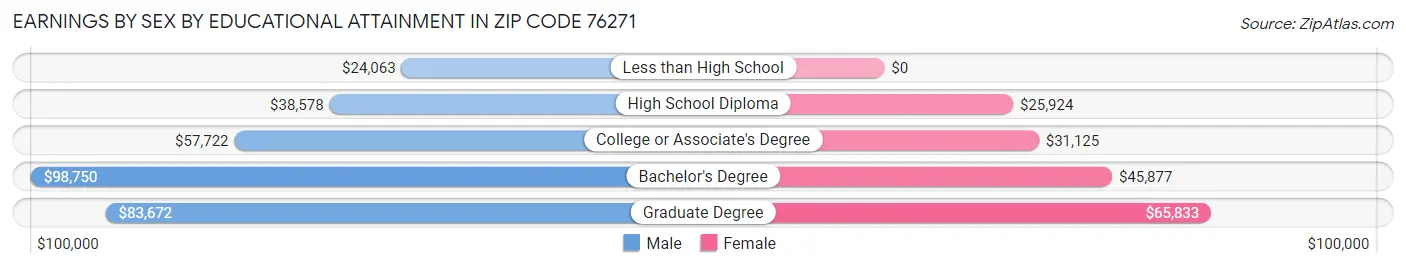 Earnings by Sex by Educational Attainment in Zip Code 76271