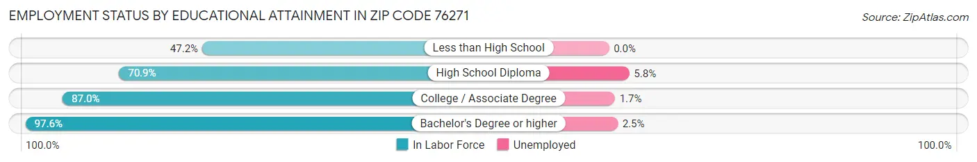 Employment Status by Educational Attainment in Zip Code 76271