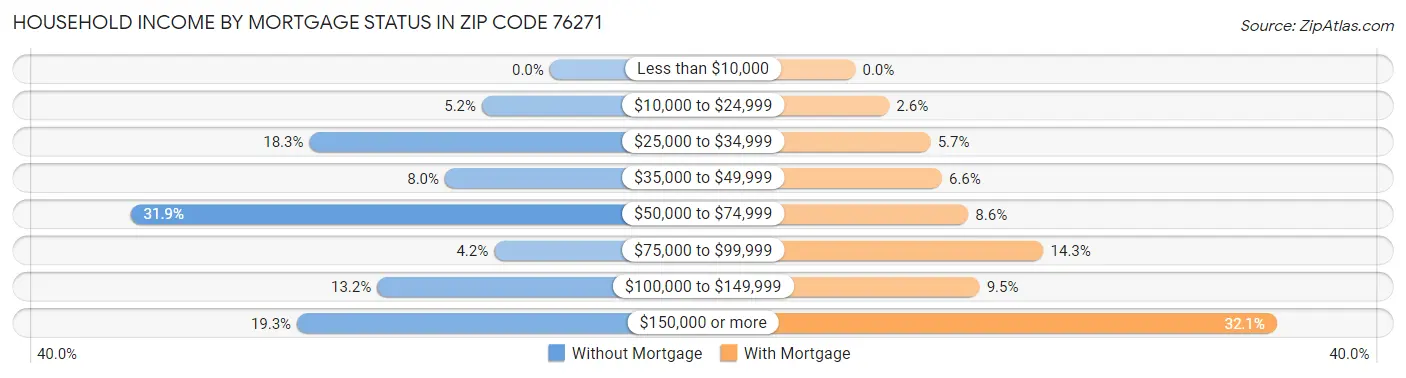 Household Income by Mortgage Status in Zip Code 76271