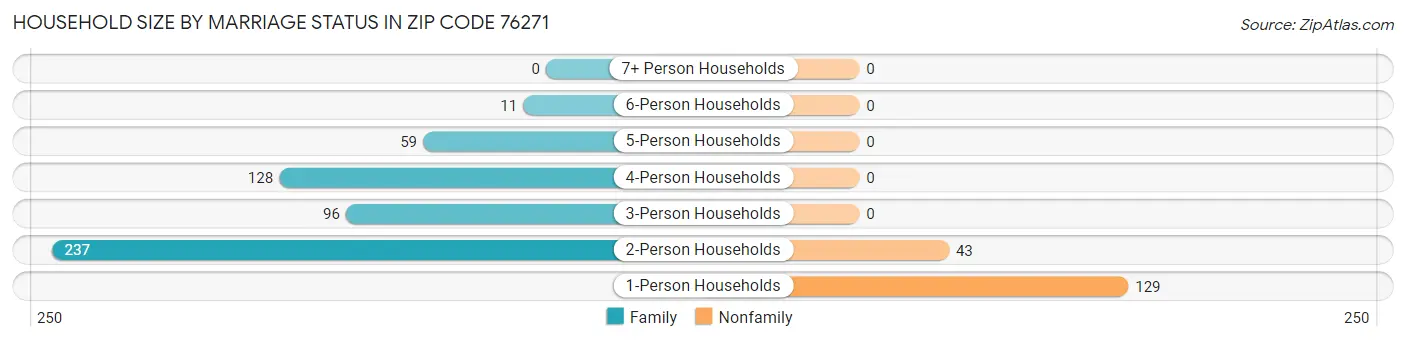 Household Size by Marriage Status in Zip Code 76271
