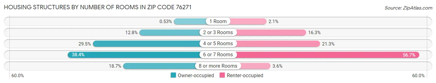 Housing Structures by Number of Rooms in Zip Code 76271