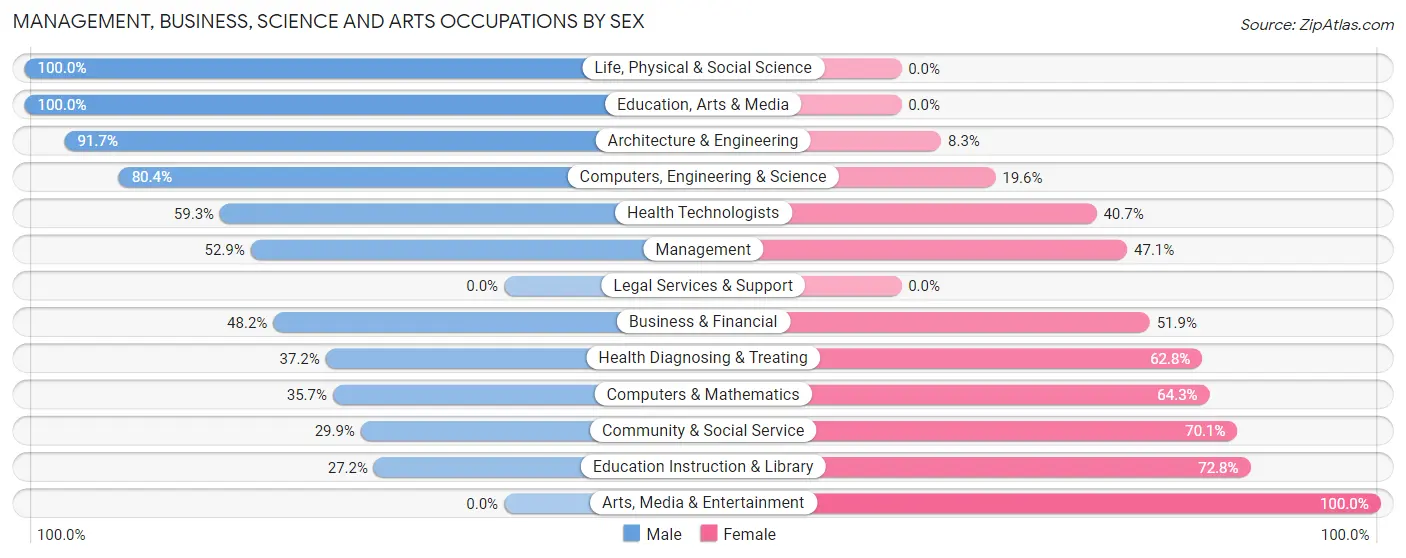 Management, Business, Science and Arts Occupations by Sex in Zip Code 76271