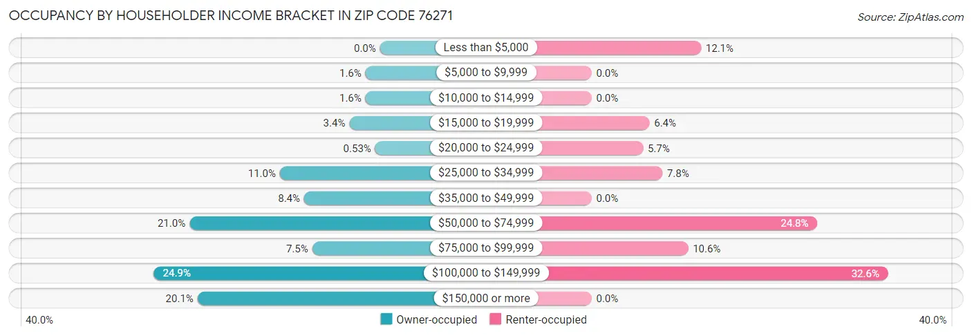 Occupancy by Householder Income Bracket in Zip Code 76271