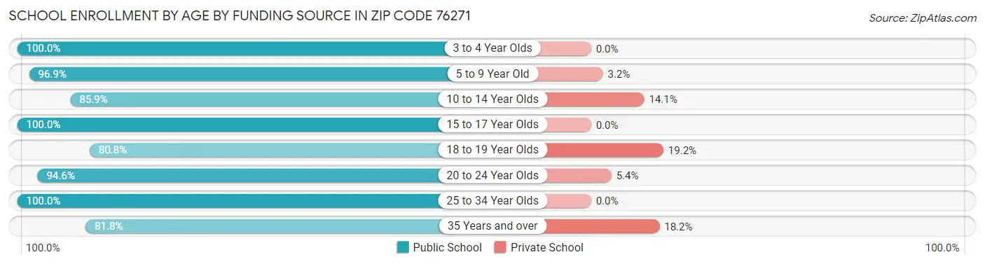 School Enrollment by Age by Funding Source in Zip Code 76271