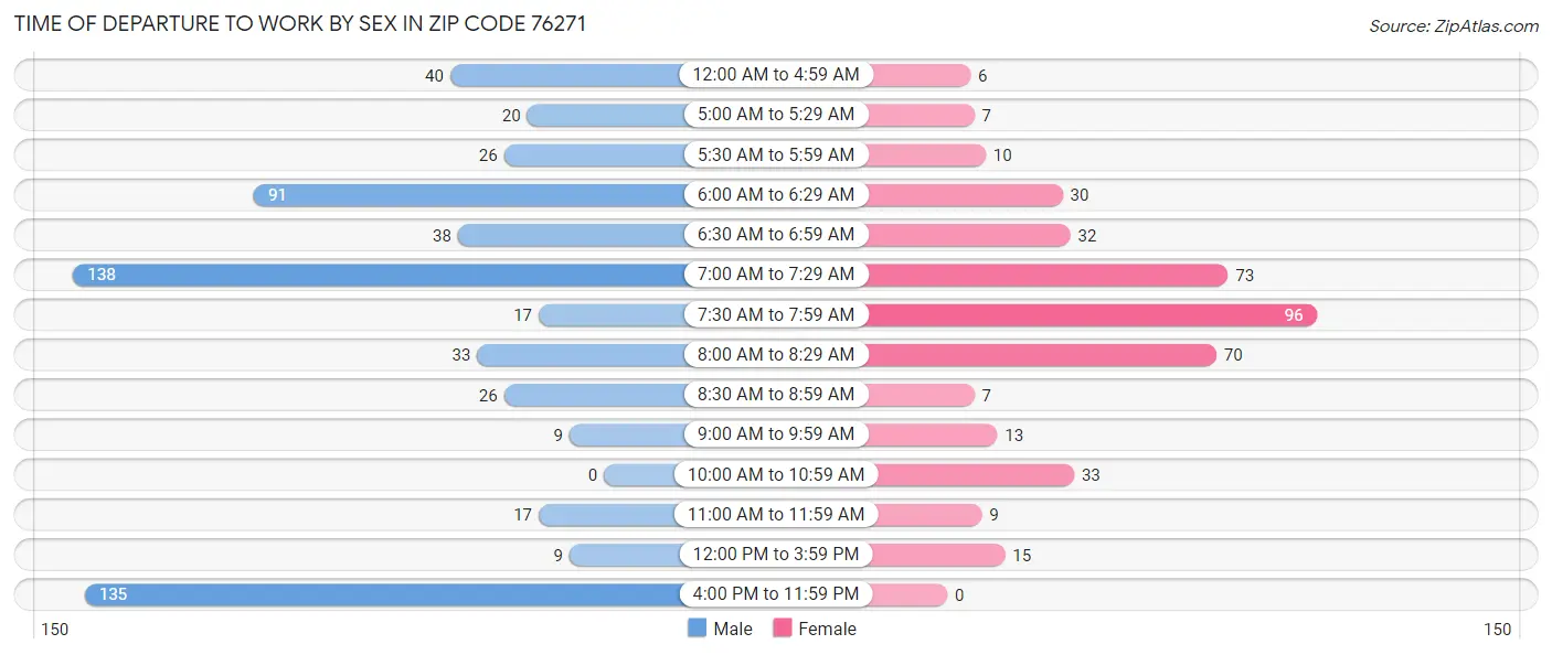 Time of Departure to Work by Sex in Zip Code 76271