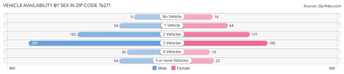 Vehicle Availability by Sex in Zip Code 76271