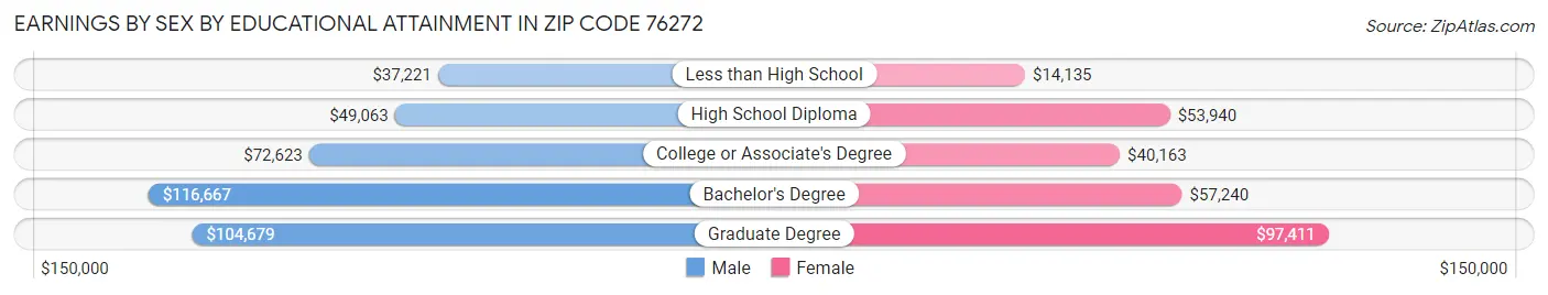 Earnings by Sex by Educational Attainment in Zip Code 76272