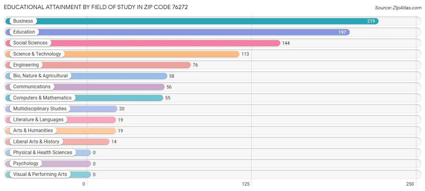 Educational Attainment by Field of Study in Zip Code 76272