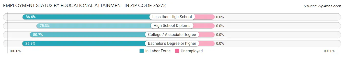 Employment Status by Educational Attainment in Zip Code 76272