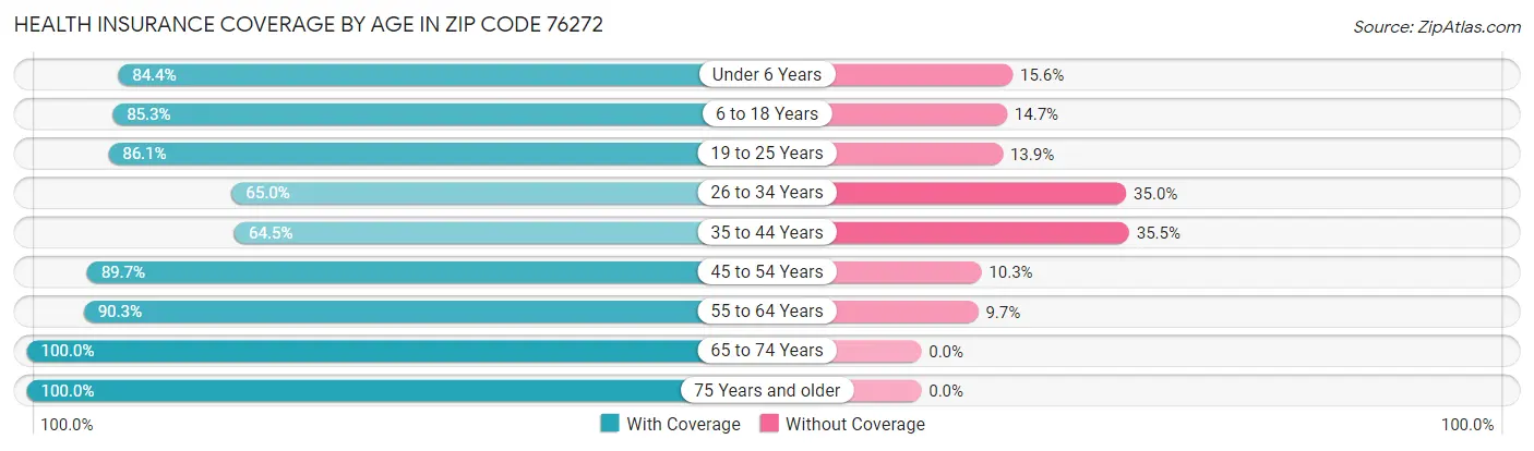 Health Insurance Coverage by Age in Zip Code 76272