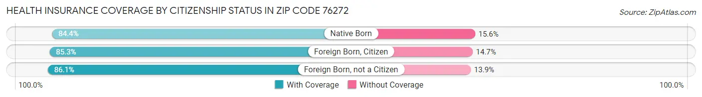 Health Insurance Coverage by Citizenship Status in Zip Code 76272