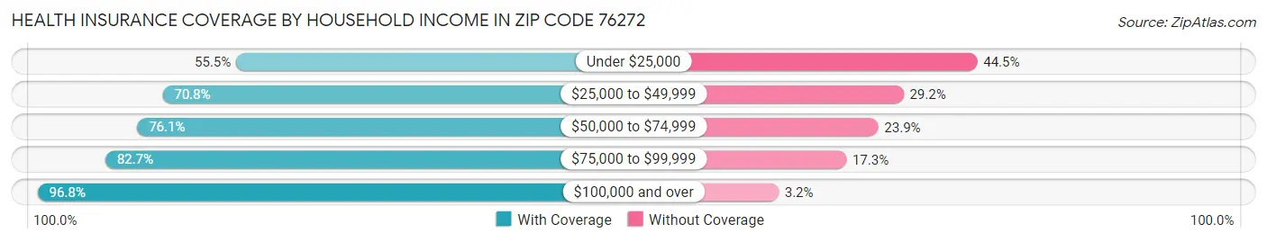 Health Insurance Coverage by Household Income in Zip Code 76272