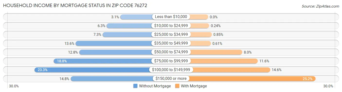 Household Income by Mortgage Status in Zip Code 76272