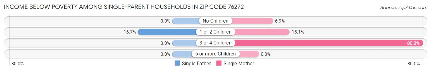 Income Below Poverty Among Single-Parent Households in Zip Code 76272