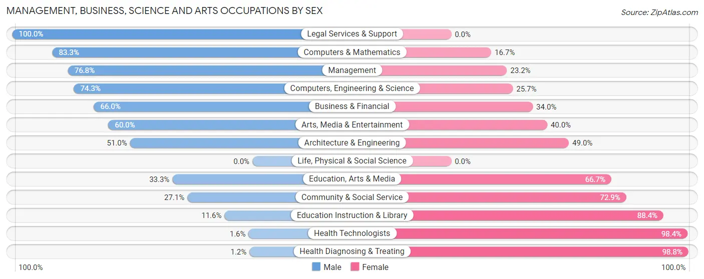 Management, Business, Science and Arts Occupations by Sex in Zip Code 76272
