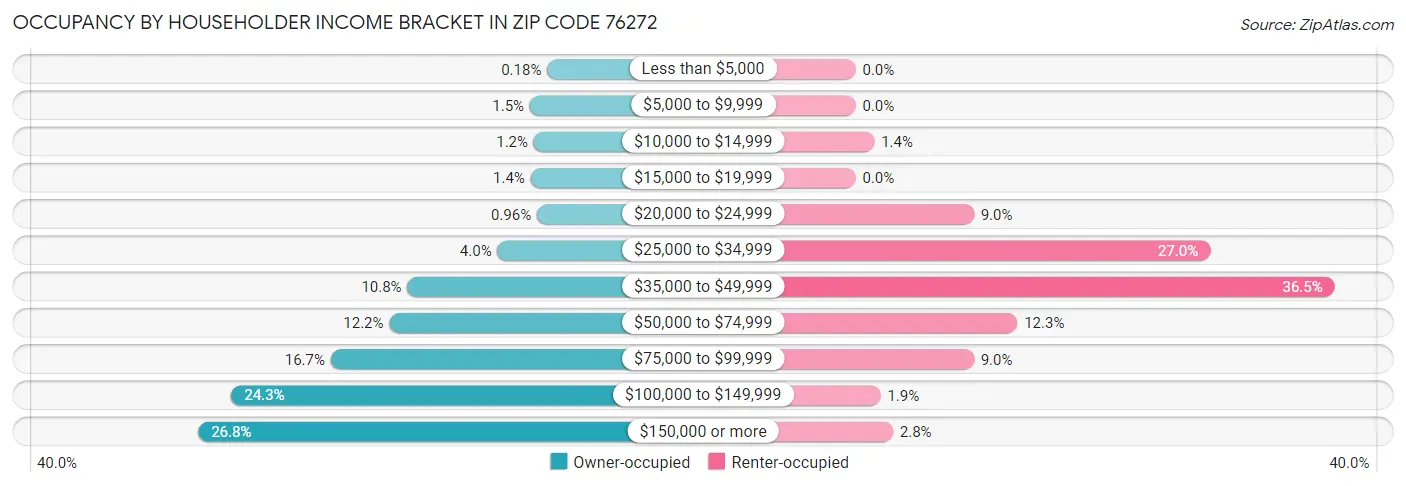 Occupancy by Householder Income Bracket in Zip Code 76272