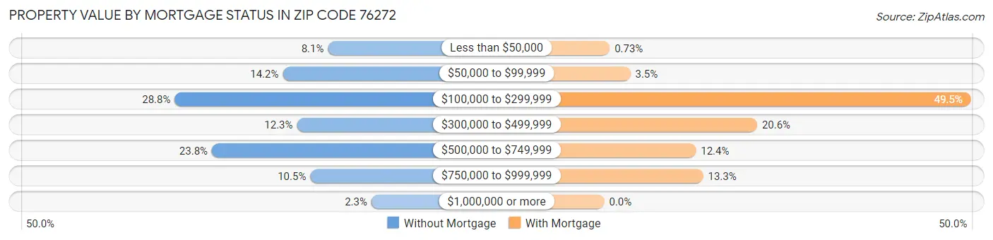 Property Value by Mortgage Status in Zip Code 76272