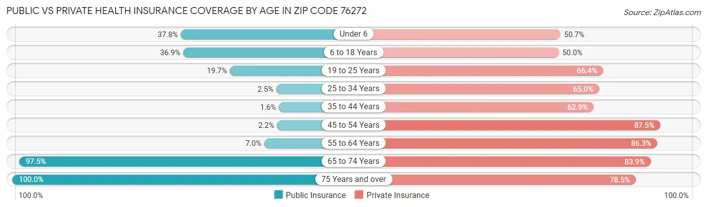Public vs Private Health Insurance Coverage by Age in Zip Code 76272