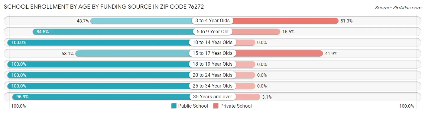 School Enrollment by Age by Funding Source in Zip Code 76272