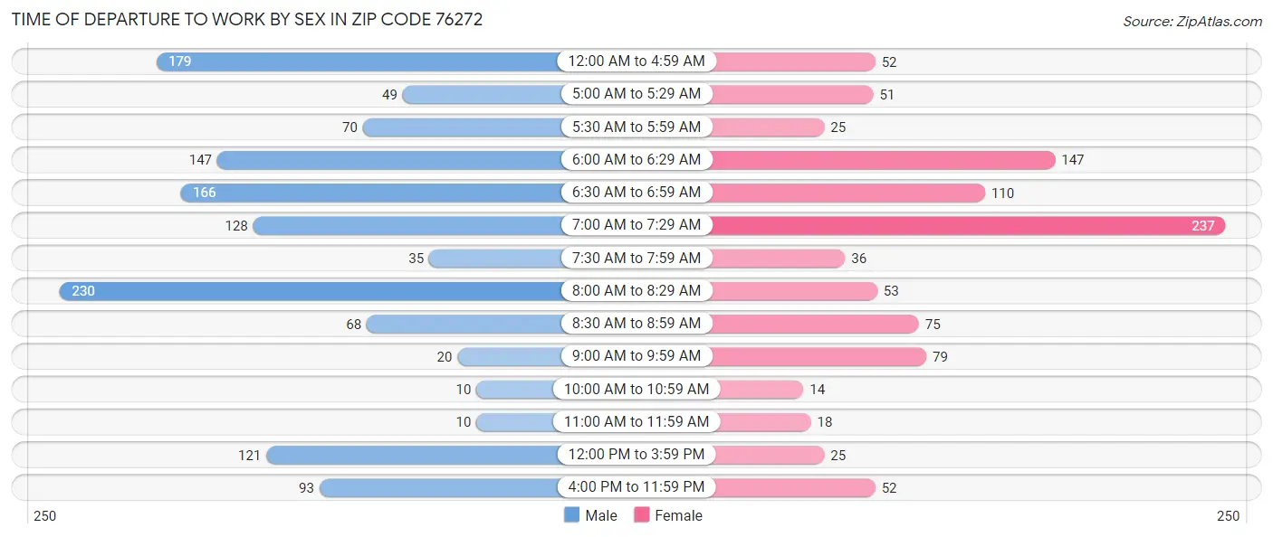 Time of Departure to Work by Sex in Zip Code 76272