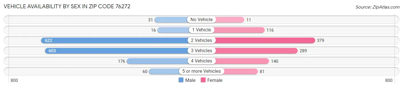 Vehicle Availability by Sex in Zip Code 76272