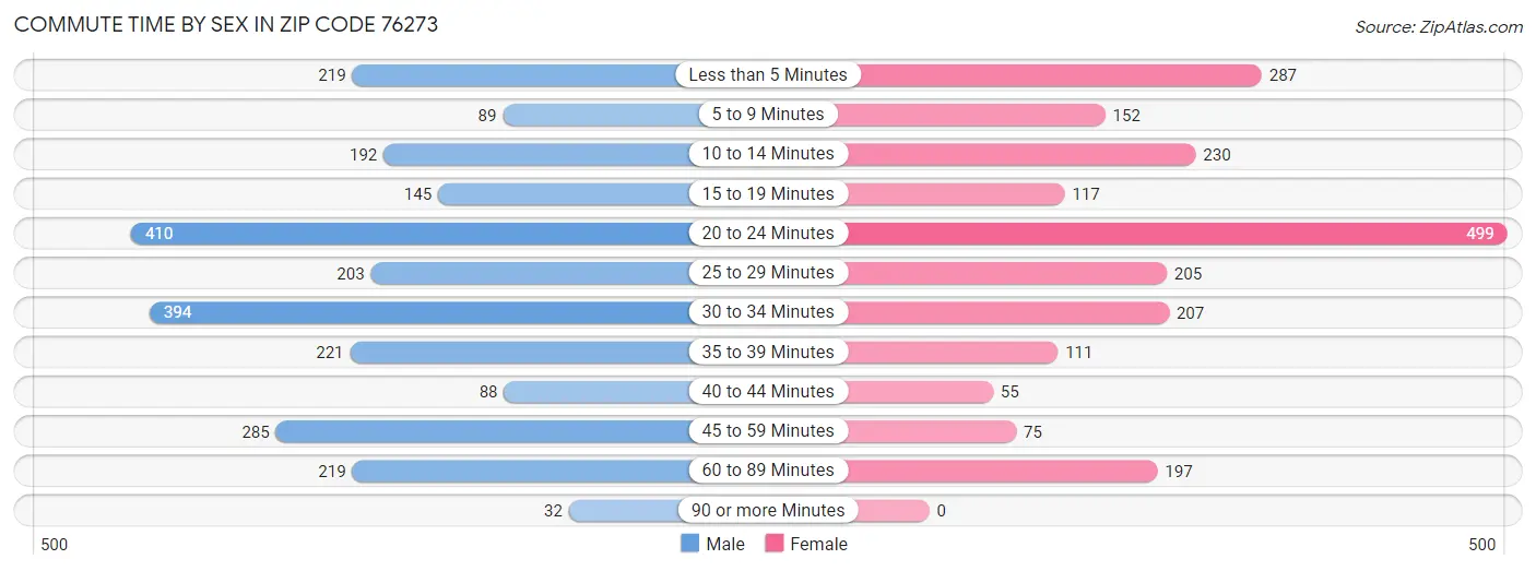 Commute Time by Sex in Zip Code 76273