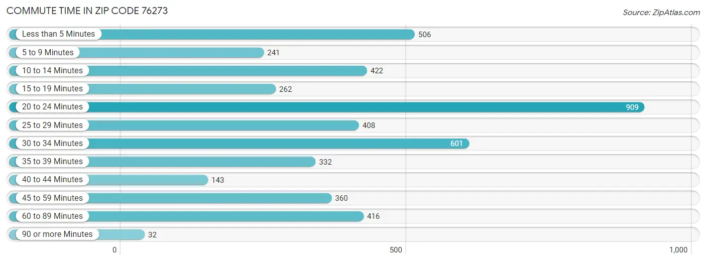 Commute Time in Zip Code 76273