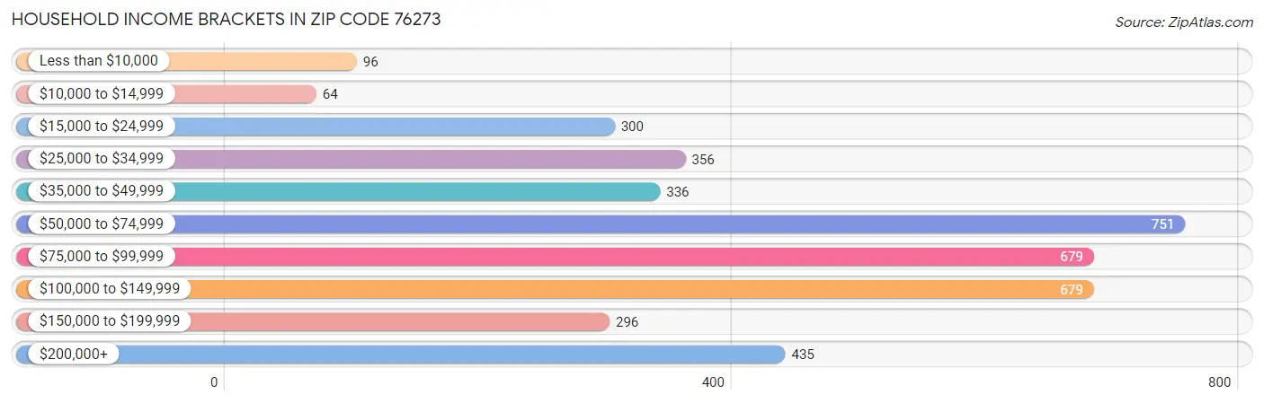 Household Income Brackets in Zip Code 76273