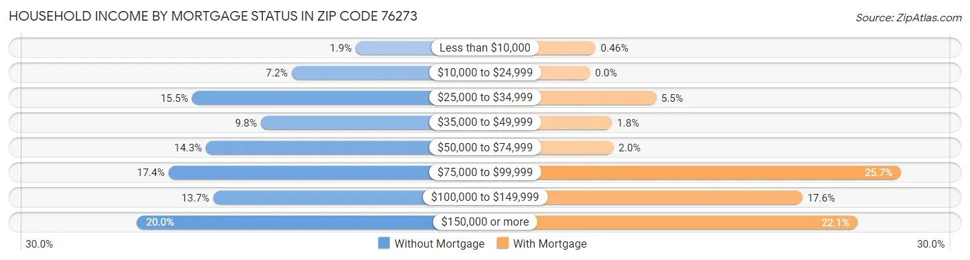 Household Income by Mortgage Status in Zip Code 76273