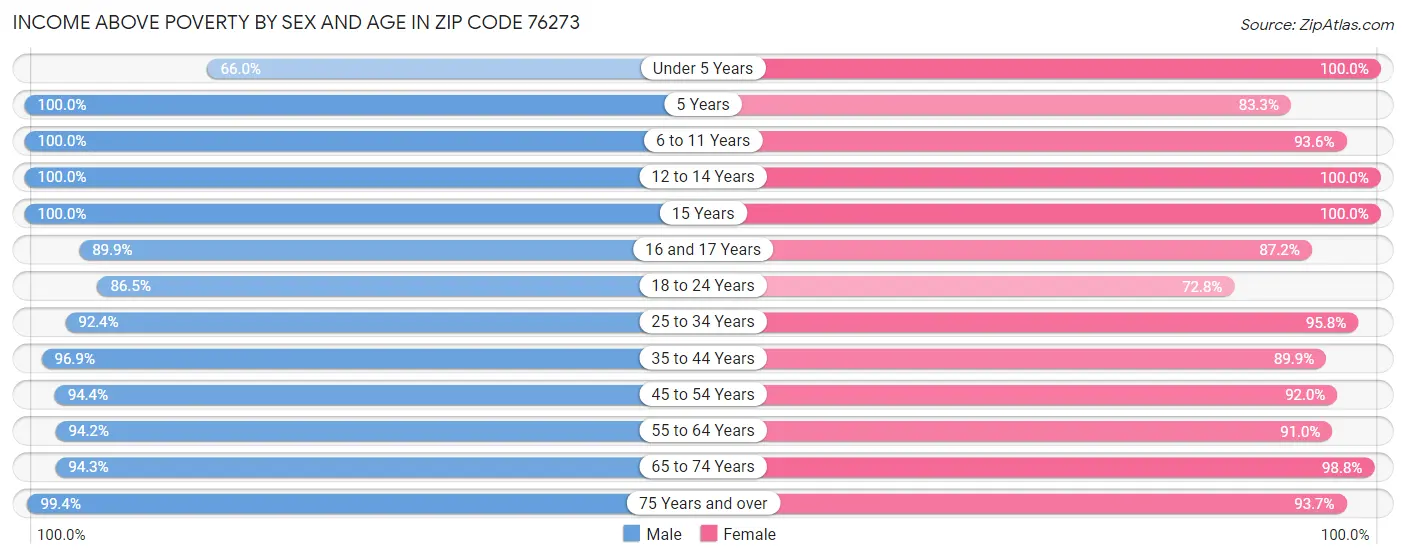 Income Above Poverty by Sex and Age in Zip Code 76273