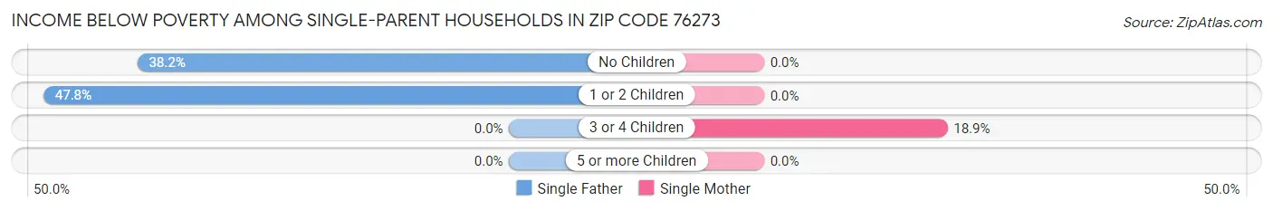 Income Below Poverty Among Single-Parent Households in Zip Code 76273