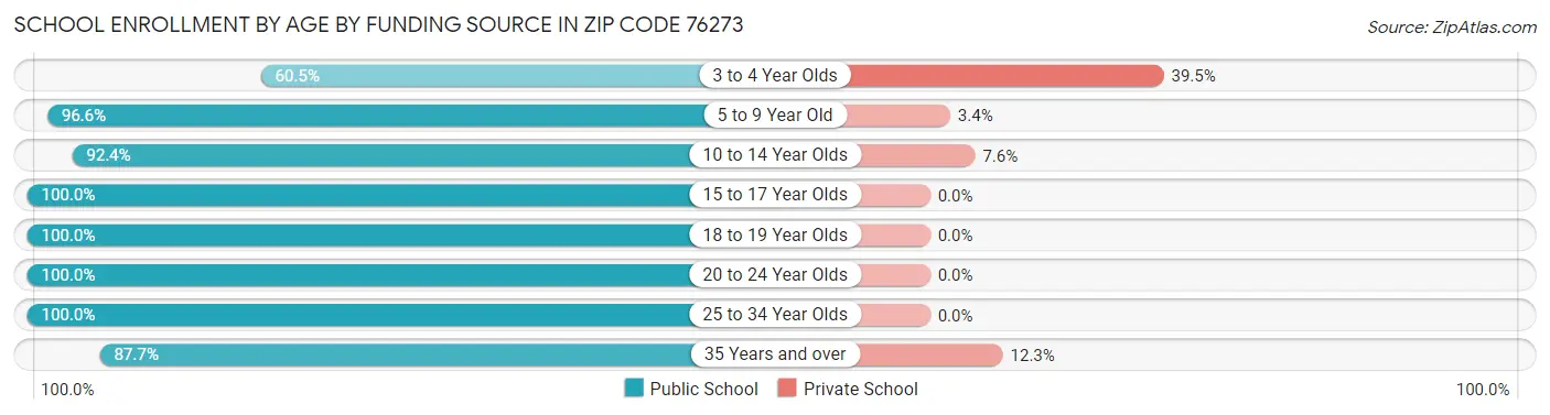 School Enrollment by Age by Funding Source in Zip Code 76273