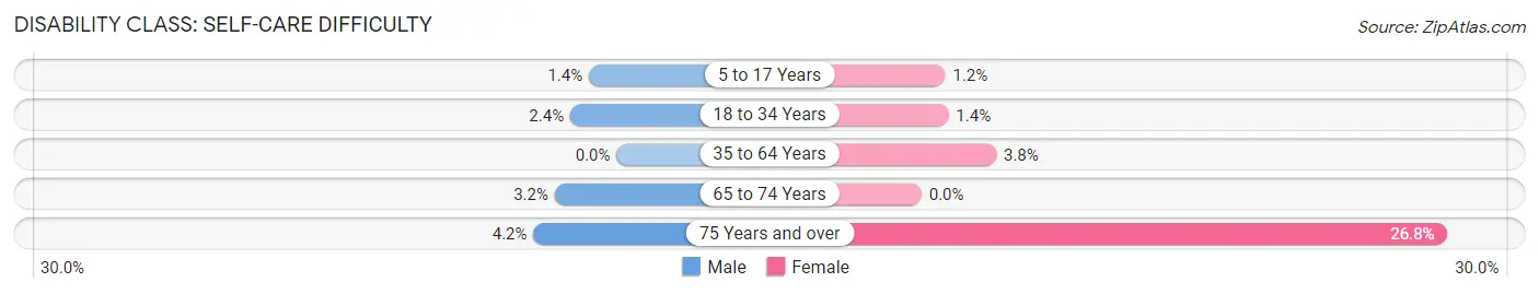 Disability in Zip Code 76273: <span>Self-Care Difficulty</span>