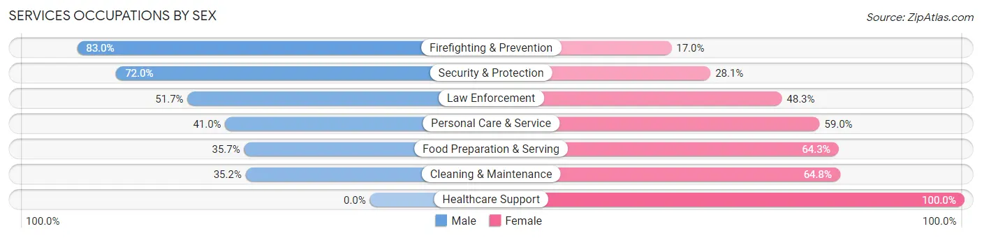 Services Occupations by Sex in Zip Code 76273