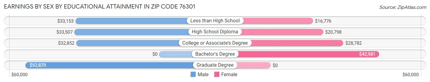 Earnings by Sex by Educational Attainment in Zip Code 76301
