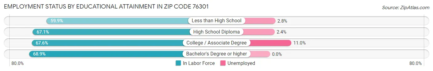 Employment Status by Educational Attainment in Zip Code 76301