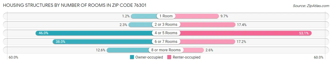 Housing Structures by Number of Rooms in Zip Code 76301