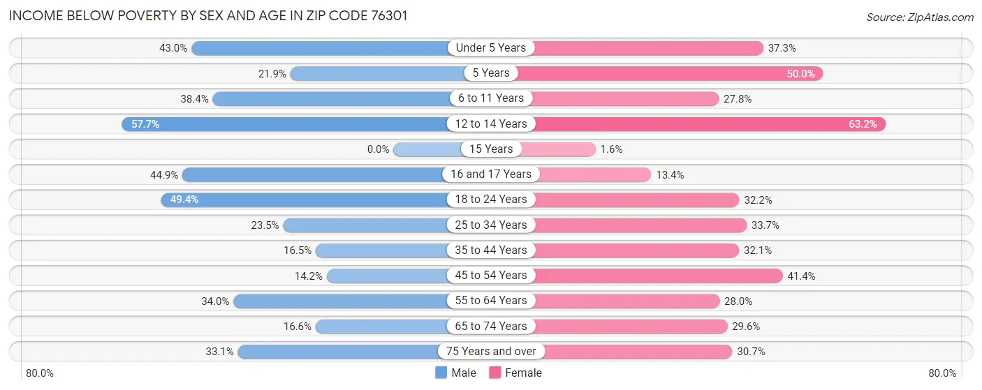 Income Below Poverty by Sex and Age in Zip Code 76301