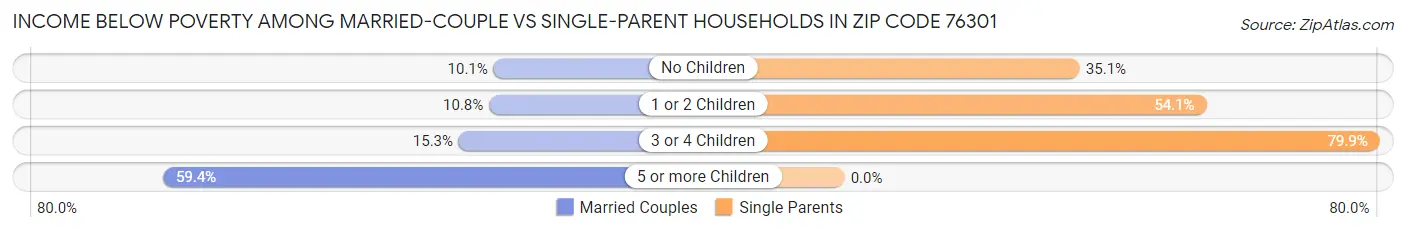 Income Below Poverty Among Married-Couple vs Single-Parent Households in Zip Code 76301