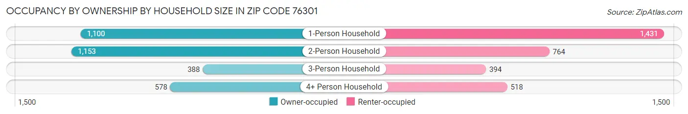 Occupancy by Ownership by Household Size in Zip Code 76301