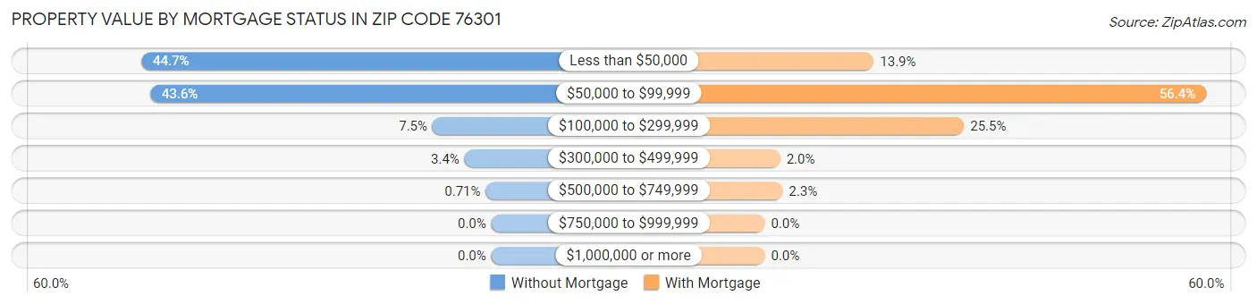 Property Value by Mortgage Status in Zip Code 76301