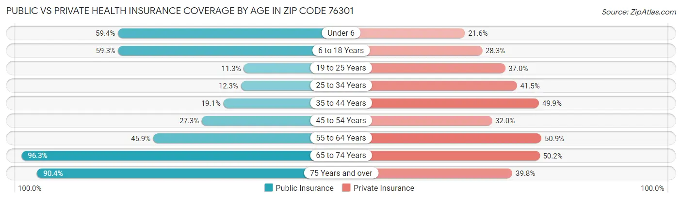 Public vs Private Health Insurance Coverage by Age in Zip Code 76301